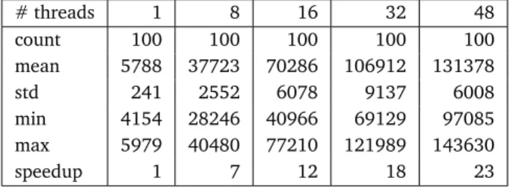 Table 3.2: Performance of F UEGO on the Xeon CPU. Each column shows data for N threads