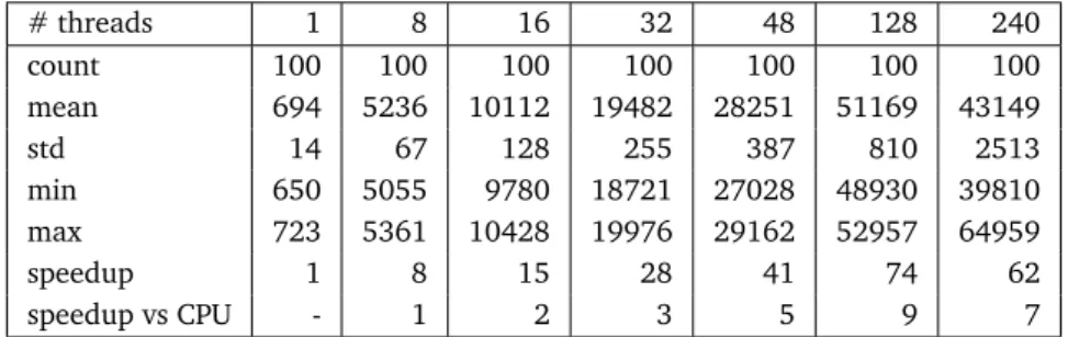 Table 3.3: Performance of F UEGO on the Xeon Phi. Each column shows data for N threads