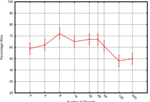 Figure 3.6: Scalability of F UEGO in terms of PW with N threads against F UEGO with N/2 threads