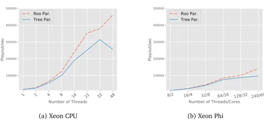 Figure 3.7: Performance and scalability of ParallelUCT in terms of PPS for both Tree and Root Parallelization.