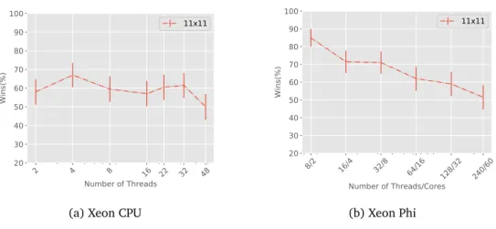 Figure 3.8: Scalability of ParallelUCT in terms of PW for Tree Parallelization.