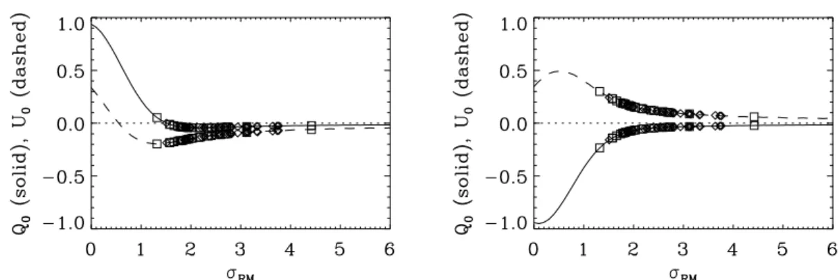 Fig. 5. Missing large-scale structure in Q (solid line) and U (dashed line) for a Faraday screen with a Gaussian RM distribution with width σ RM
