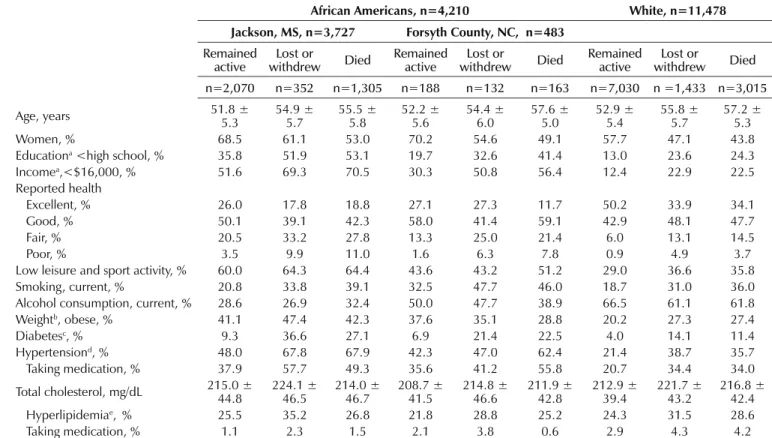 Table 2. Prevalence of CVD risk factors at baseline visit 1, 1987 through 1989, stratified by race, center, and status at visit 5,  2011 through 2013, ARIC