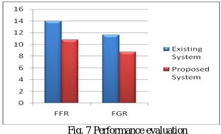 Fig. 7 Performance evaluation 