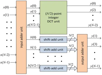 Fig. 5 Proposed generalized architecture for integer DCT of lengths N = 8.  