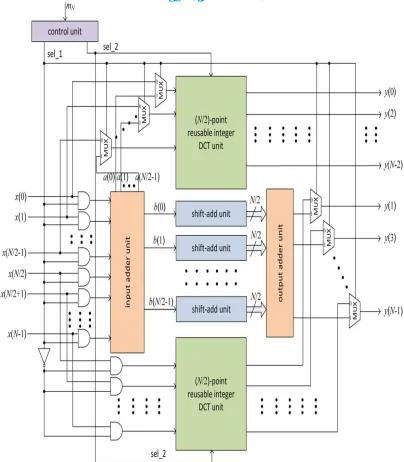 Fig. 6 Proposed reusable architecture for N = 8. 