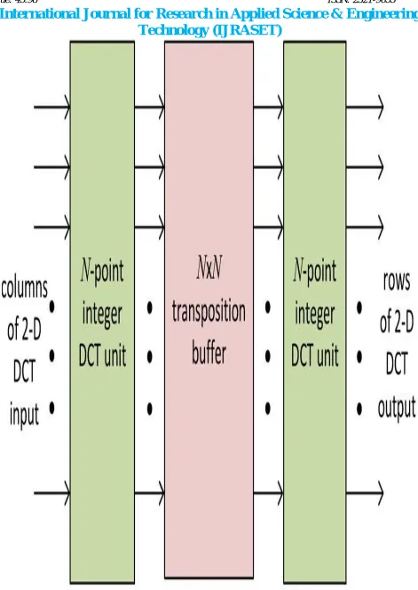 Fig. 8 Full-Parallel Structure for 2-D Integer DCT 