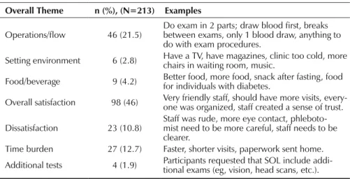 Table 3. Participant suggestions for improving HCHS/SOL experience Overall Theme n (%), (N=213) Examples