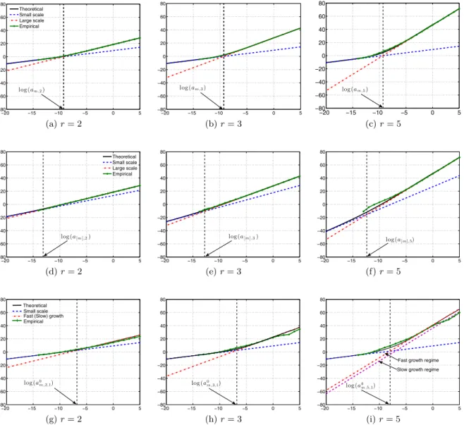 Figure 1. Top: moments (log-log scale); Middle: factorial moments (log-log scale); Bottom: