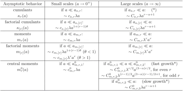 Table 1. The asymptotic behavior of the various moments and cumulants (r ≥ 2).