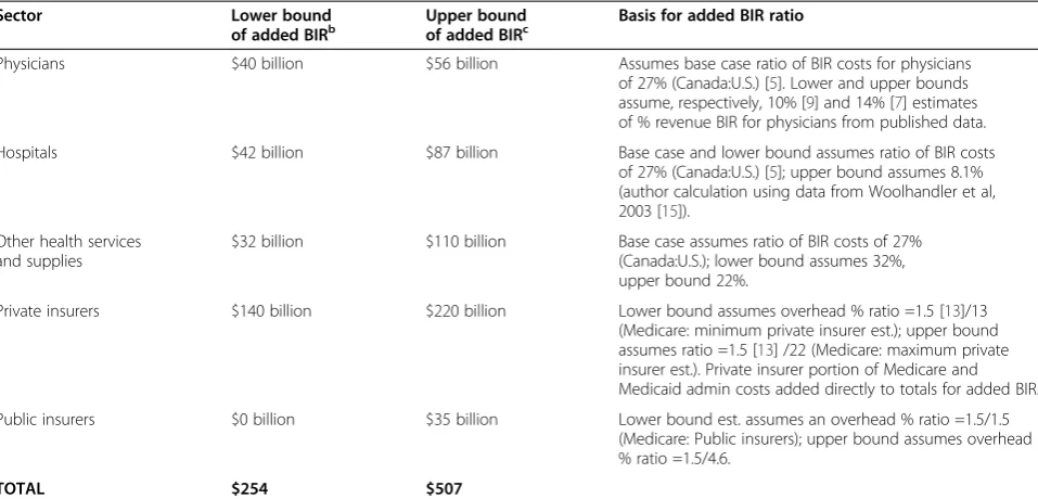 Table 2 Lower and upper bound estimates of added billing and insurance-related (BIR) costs in the U.S