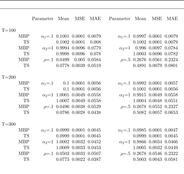 Table 3.1: Gaussian Copula model estimates: low and medium correlation.