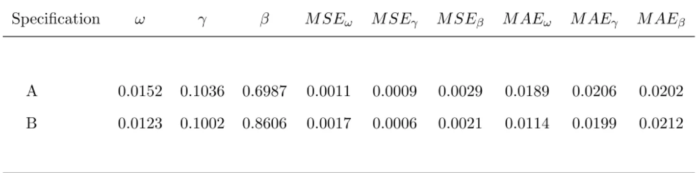 Table 1.1: The sample size is fixed at n = 1000 and 2000 Monte Carlo replications for each spec- spec-ification are carried out