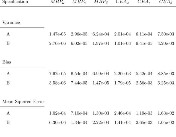 Table 1.2: The sample size is fixed at n = 3000 and 2000 Monte Carlo replications for specifications A and B are carried out