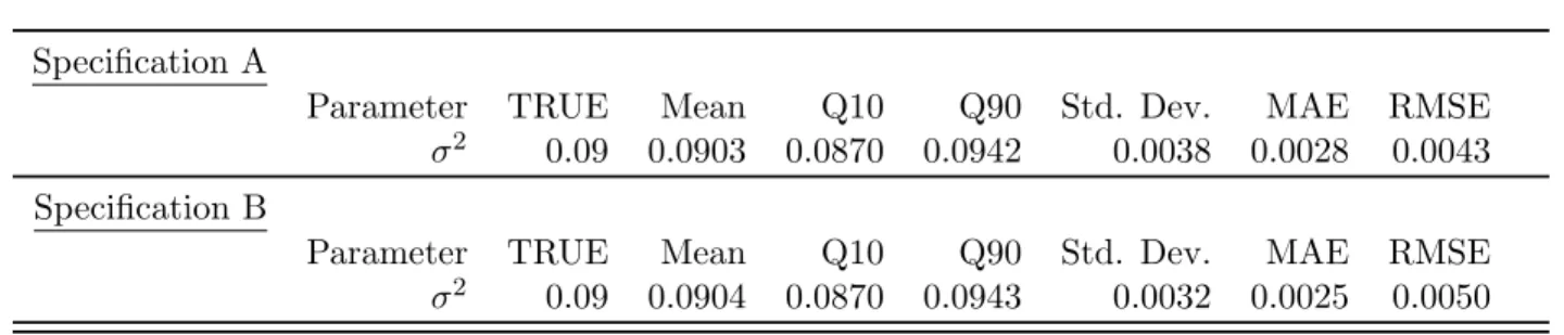 Table 1.3: MBP Algorithm Estimates for the Merton Credit risk model.