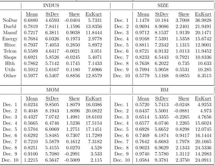 Table 2.1: Summary statistics for the monthly excess returns.