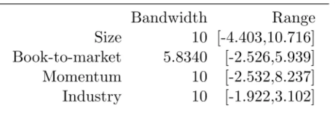 Table 2.4: Estimated bandwidth and 90% range of the estimated conditional covariances