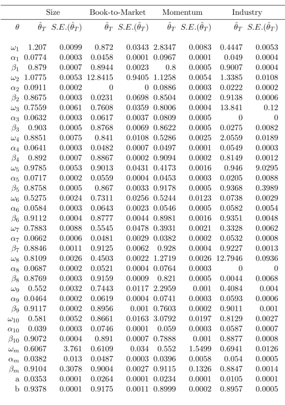 Table 2.5: Parameter estimates for each portfolio with standard errors (S.E.(ˆ θ T )).
