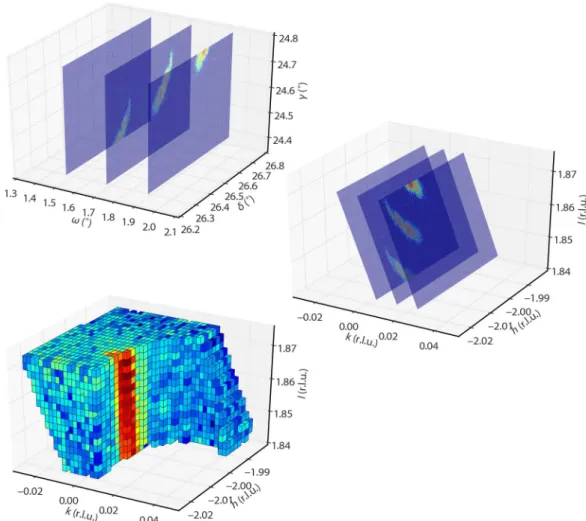 Figure 4.1. A graphical overview of the process performed by BINoculars. The data displayed here are a rocking scan through (h, k, l) = (−2, 0, 1.85) the diffraction pattern from a Pt(110) surface