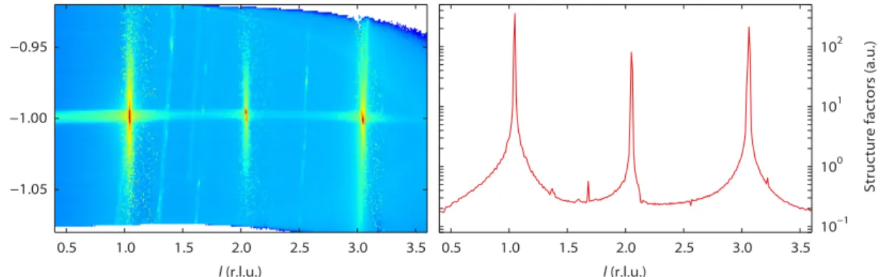 Figure 4.6. The left panel shows an l scan along the [0¯1 l] crystal truncation rod of a SrTiO 3 (100) surface[80] projected on the kl plane after processing by BINoculars