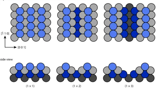 Figure 5.1. Ball models of the surface structure of Pt(110), without a reconstruction (left) and with the (1 × 2) and (1 × 3) missing-row reconstructions (middle and right)[96]