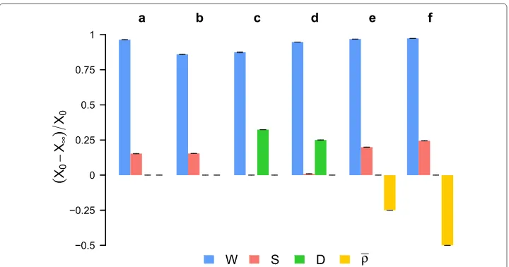 Fig. 4 Multi-criteria improvement of shopping mobility. Each group of bars gives the relative gains or lossesfor the four indicators W, S, D and ¯ρ