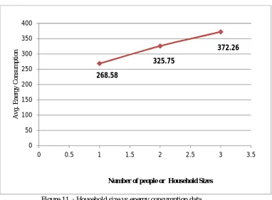Figure 10: Power Needs wrt to Building Environment 
