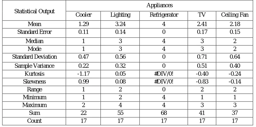 Table 5 : Results of descriptive analysis of data for all 100% penetration appliances 