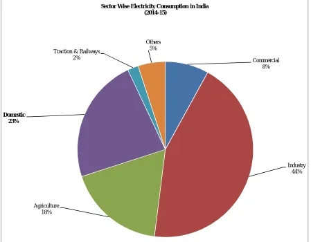 Fig. 1: Sector wise electricity consumption in India (2014-15) Source: Energy Statistics 2016 