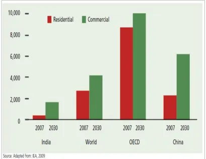 Figure 3 : Projections of Electricity consumption by Building till 2030 