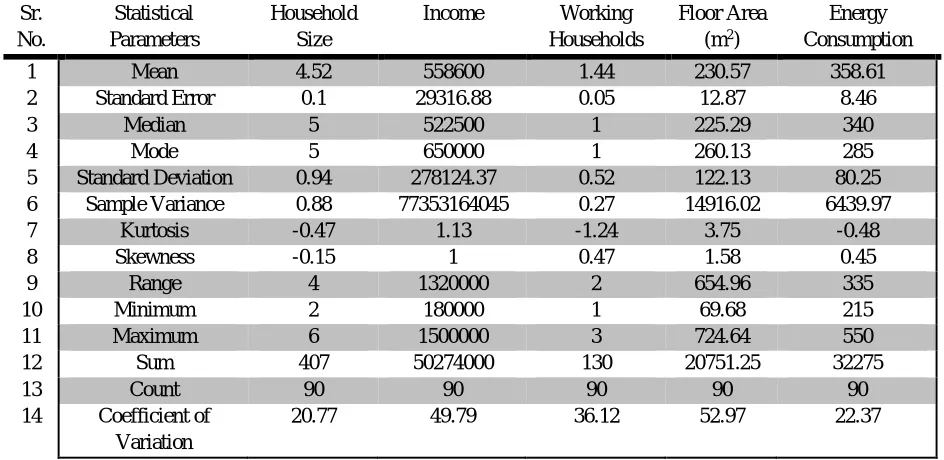 Figure 5: Relation between Electricity Consumption and Income slabs 