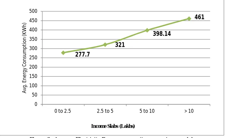 Figure 7: Percentage variation in energy consumption wrt base variable income slab 