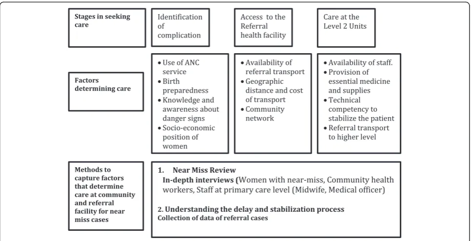 Figure 2 Framework to assess gaps for near-miss cases at level 2 (Primary care level).