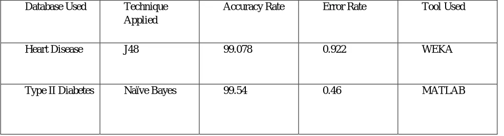 Table x Results showing the best classification techniques over given datasets 