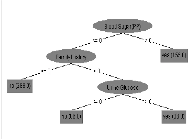 Figure III: Knowledge flow diagram in WEKA 