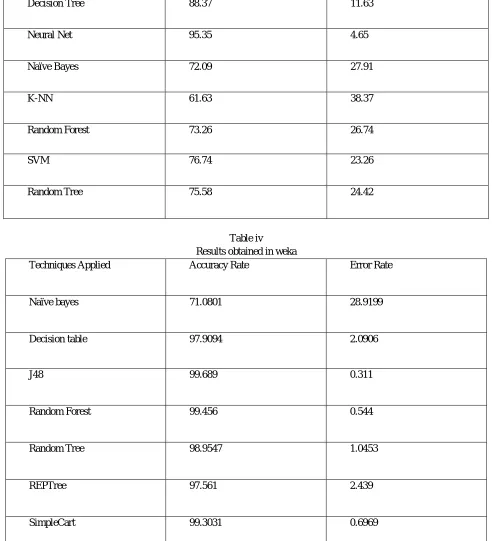 Table iv Results obtained in weka 