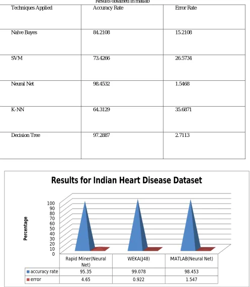Table v Results obtained in matlab 