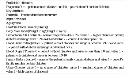 Table vi Attributes used for the prediction of type ii diabetes 