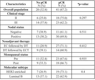 Table 3: Association between standard clinical-molecular factors and pCR 