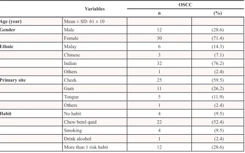 Table 2: Demographic distribution of 42 OSCC cases used in Gα12 IHC analysis