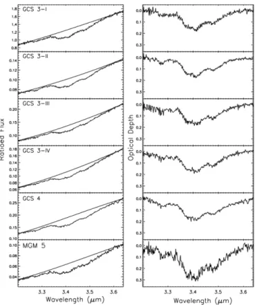 Figure 2. Left panel: optical depth spectrum computed from the weighted average of the observed spectra for the six quintuplet lines of sight