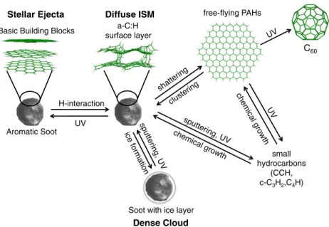 Figure 4. Soot injected by C-rich asymptotic giant branch stars has a highly aromatic character with large graphene sheets stacked into nano grains