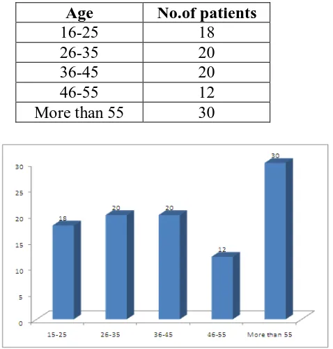 Table 2 showing age profile of the patients who took part in the study at Bindhu 