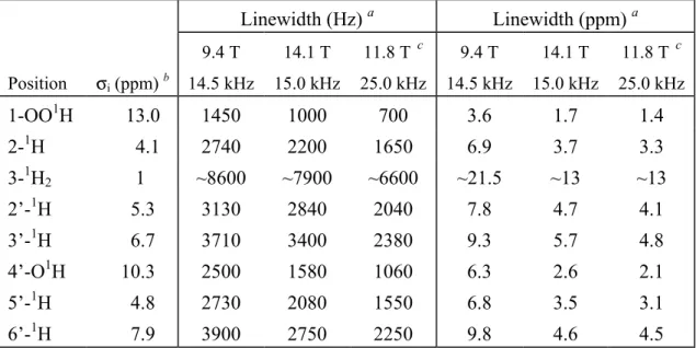 Table 3.1: Solid-state NMR proton shifts  σ i  and linewidths of  L -tyrosine·HCl  Linewidth (Hz)  a Linewidth (ppm)  a Position  σ i  (ppm)  b 9.4 T  14.5 kHz  14.1 T  15.0 kHz  11.8 T   c 25.0 kHz  9.4 T  14.5 kHz  14.1 T  15.0 kHz  11.8 T   c 25.0 kHz  