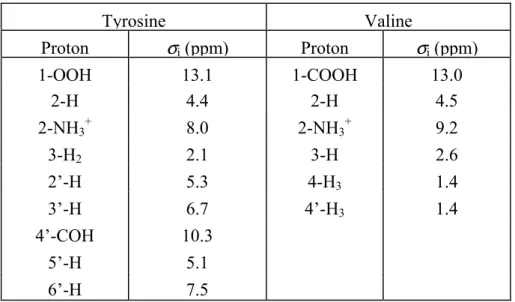 Table  4.1:  Solid-state  proton  chemical  shifts  σ i   (ppm)  for  L -tyrosine ⋅ HCl  and  valine ⋅ HCl,  obtained  from  MAS  NMR  2-D  1 H- 13 C  heteronuclear  dipolar correlation spectroscopy