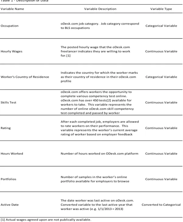 Table 1: Description of Data 