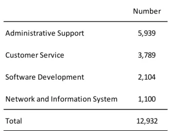 Table 2: oDesk.com Occupational Category 
