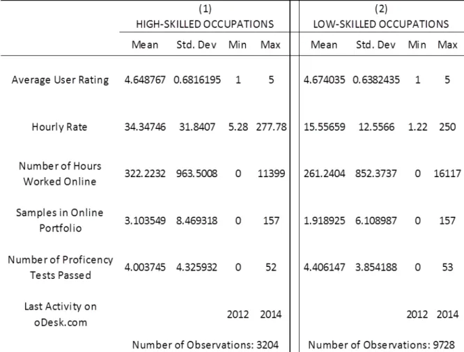 Table 4: Descriptive Results 