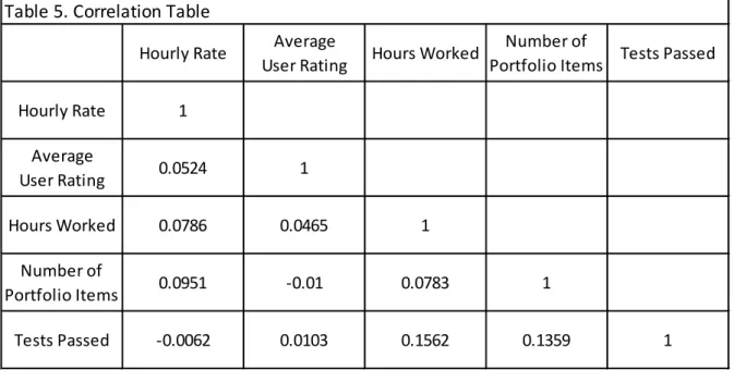 Table 5. Correlation Table