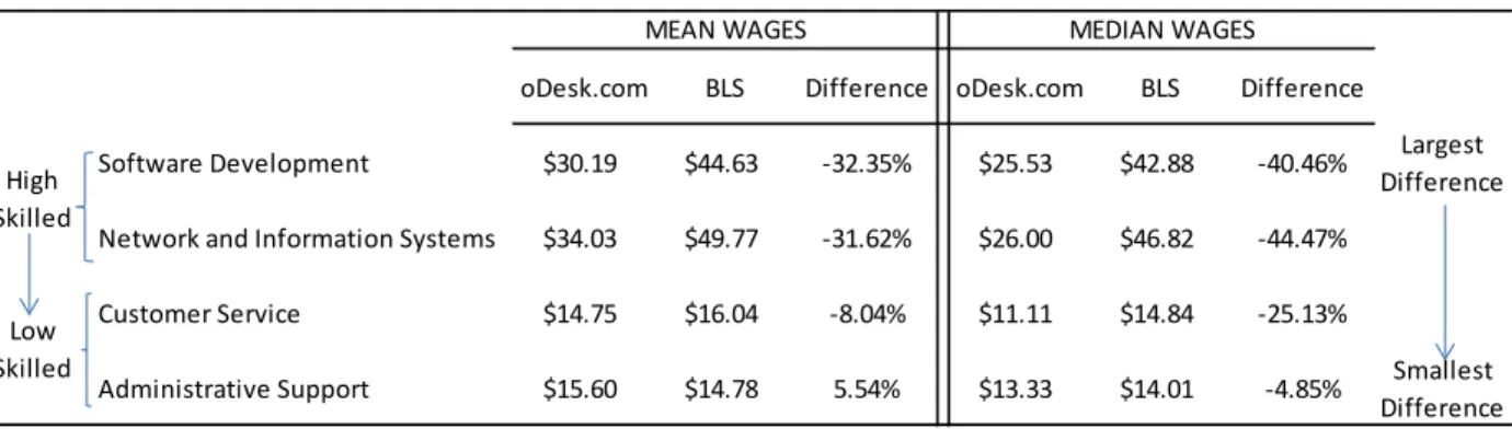 Table 6: oDesk.com Wages vs. BLS Wages for Specific Occupations 